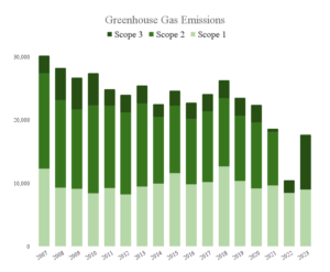 A green bar graph showing three levels of greenhouse gas emissions